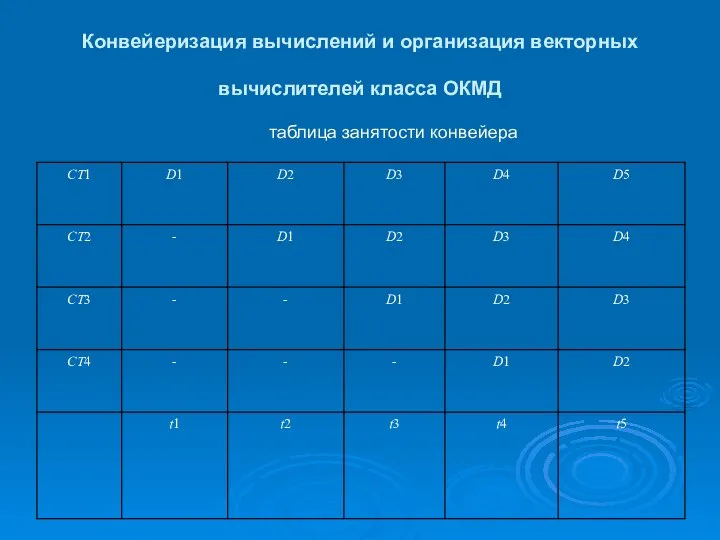 Конвейеризация вычислений и организация векторных вычислителей класса ОКМД таблица занятости конвейера