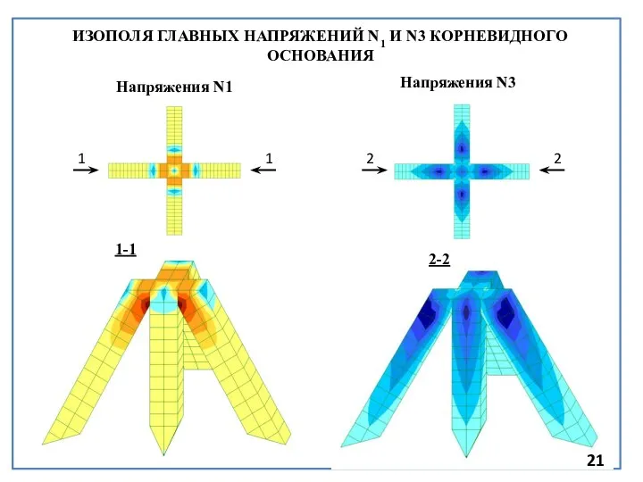 ИЗОПОЛЯ ГЛАВНЫХ НАПРЯЖЕНИЙ N1 И N3 КОРНЕВИДНОГО ОСНОВАНИЯ Напряжения N1 Напряжения