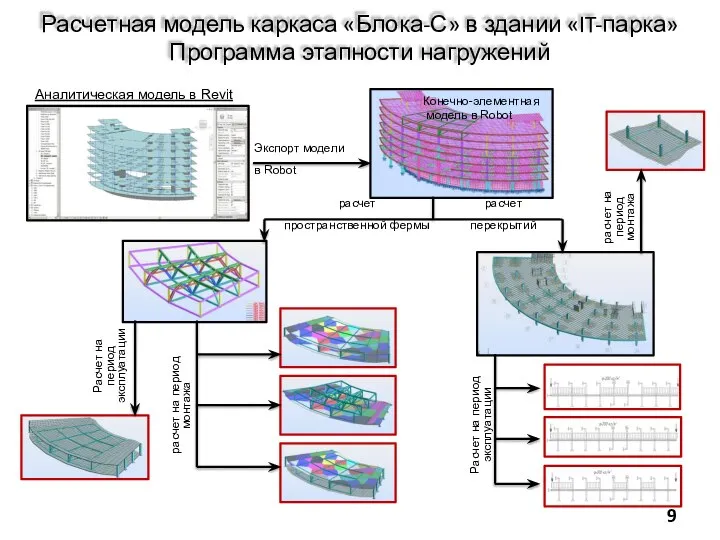 Расчетная модель каркаса «Блока-С» в здании «IT-парка» Программа этапности нагружений Аналитическая