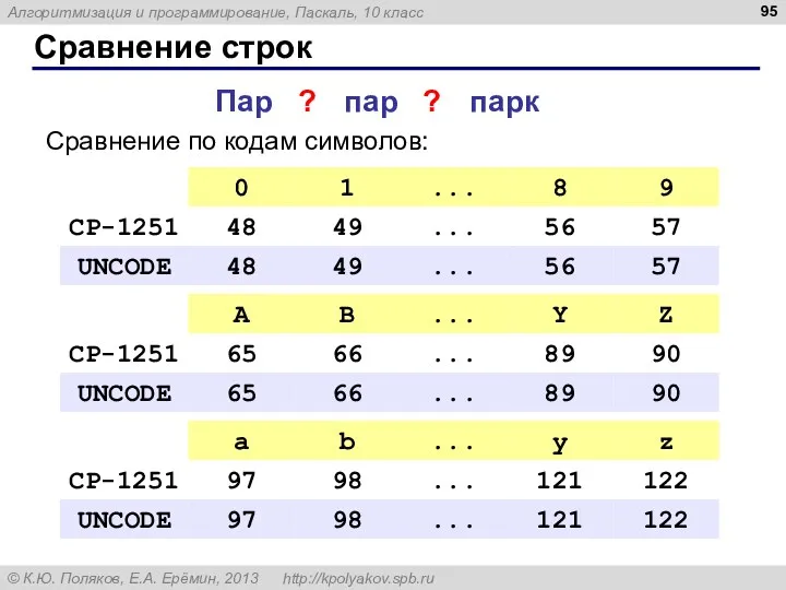 Сравнение строк Сравнение по кодам символов: