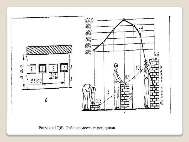 Рисунок 17(б)- Рабочее место каменщиков