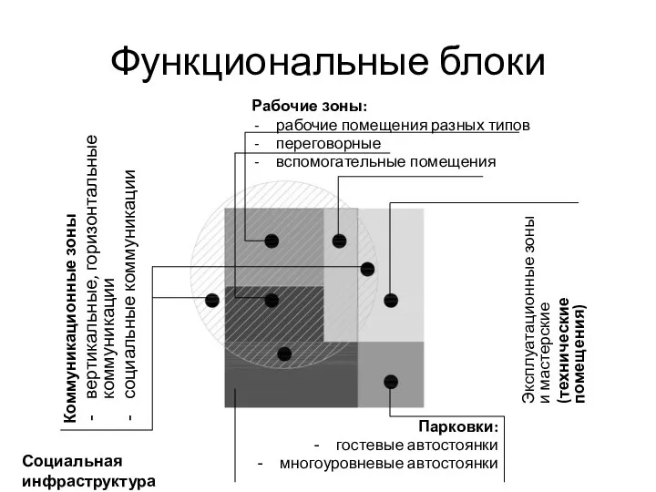 Функциональные блоки Рабочие зоны: рабочие помещения разных типов переговорные вспомогательные помещения