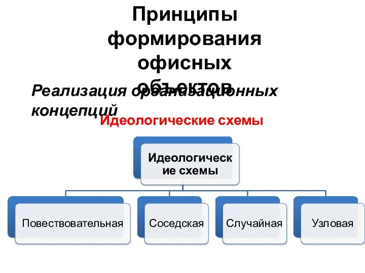 Идеологические схемы Принципы формирования офисных объектов Реализация организационных концепций