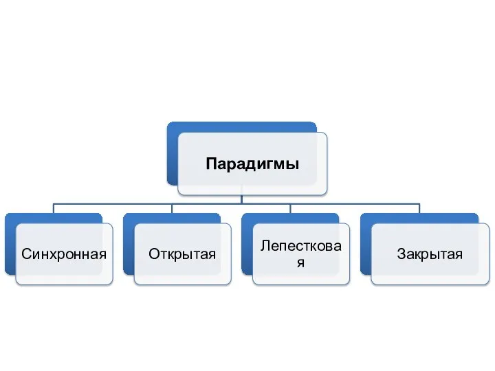 Реализация организационных парадигм