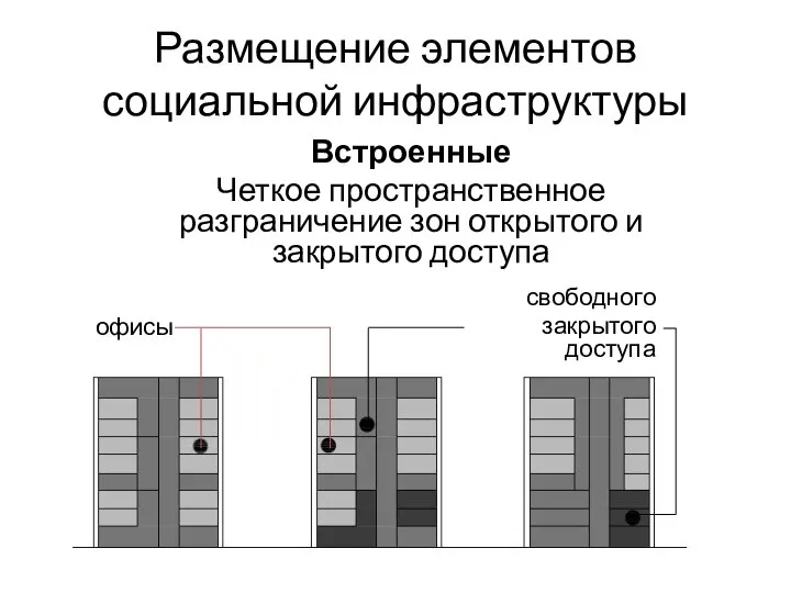 Размещение элементов социальной инфраструктуры Встроенные Четкое пространственное разграничение зон открытого и