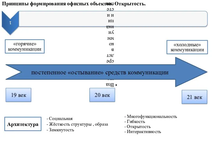 Принципы формирования офисных объектов. Открытость. «горячие» коммуникации «холодные» коммуникации постепенное «остывание»