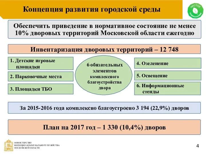 6. Информационные стенды 4. Озеленение 5. Освещение 2. Парковочные места 3.