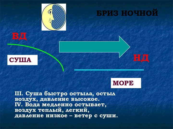 БРИЗ НОЧНОЙ СУША МОРЕ III. Суша быстро остыла, остыл воздух, давление