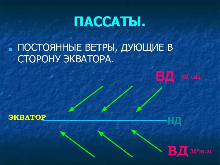 ПАССАТЫ. ПОСТОЯННЫЕ ВЕТРЫ, ДУЮЩИЕ В СТОРОНУ ЭКВАТОРА. ЭКВАТОР ВД ВД НД 30°с.ш. 30°ю.ш.