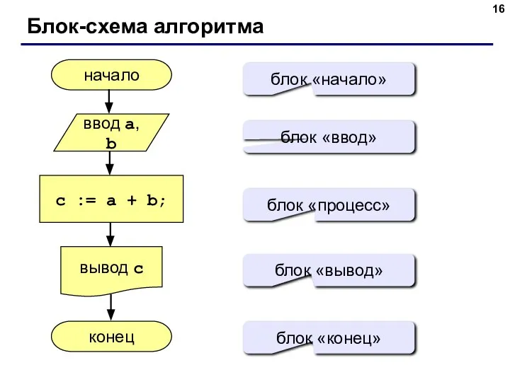 Блок-схема алгоритма начало конец c := a + b; ввод a,