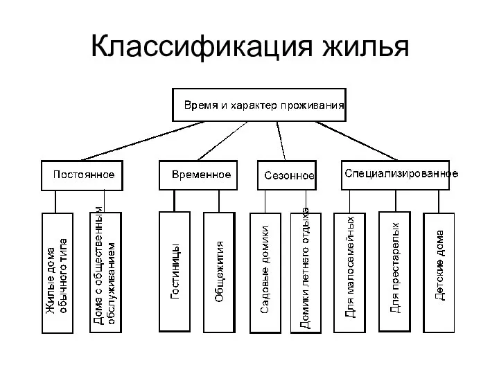 Классификация жилья