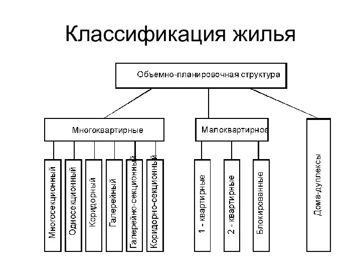 Классификация жилья