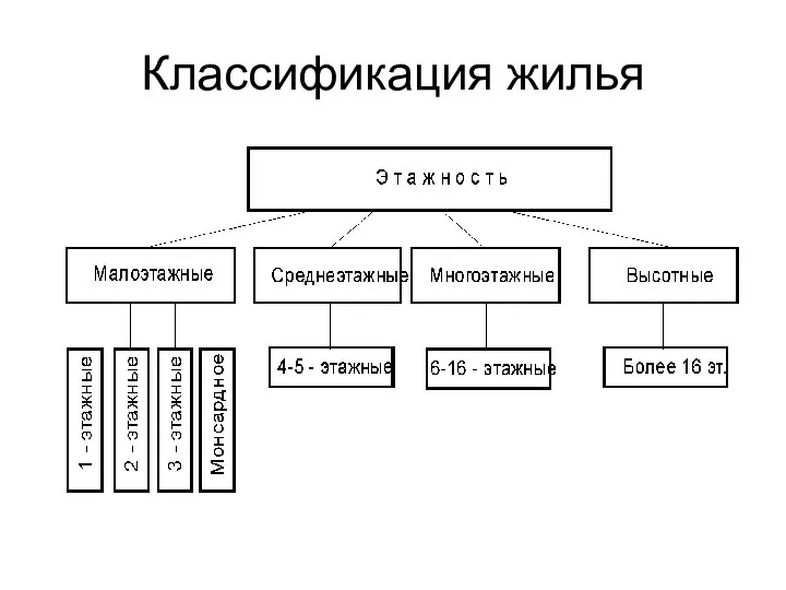 Классификация жилья