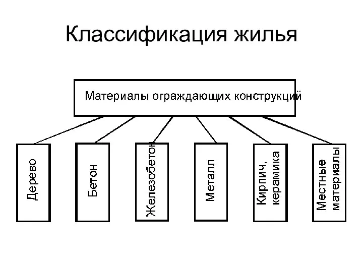 Классификация жилья