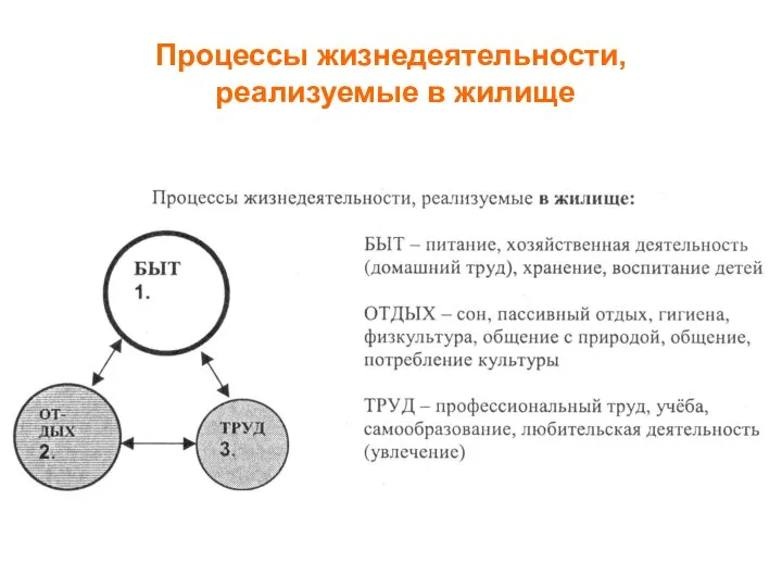 Процессы жизнедеятельности, реализуемые в жилище