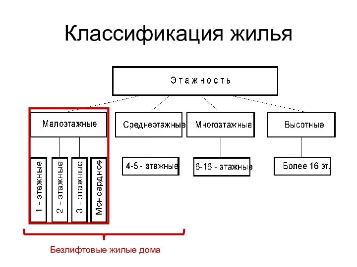 Классификация жилья Безлифтовые жилые дома