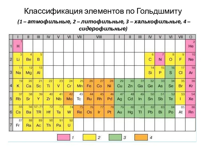 Классификация элементов по Гольдшмиту (1 – атмофильные, 2 – литофильные, 3 – халькофильные, 4 – сидерофильные)