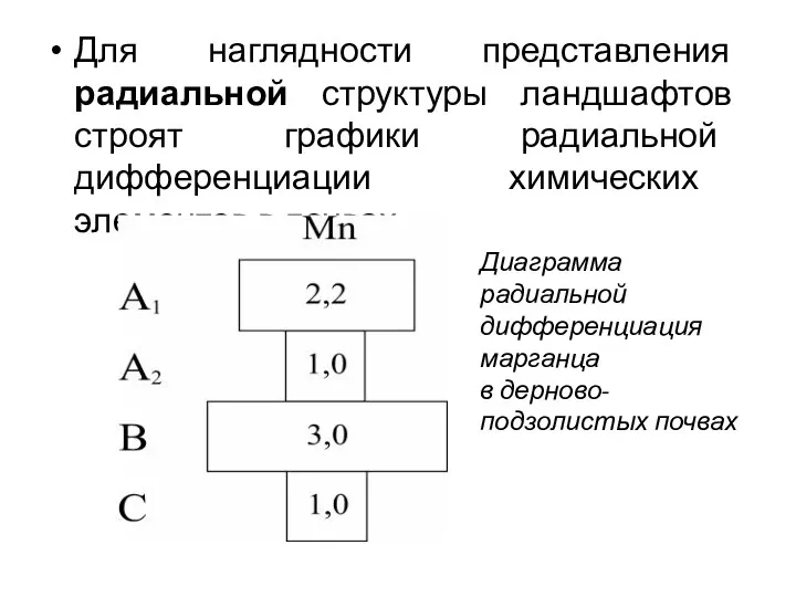 Для наглядности представления радиальной структуры ландшафтов строят графики радиальной дифференциации химических