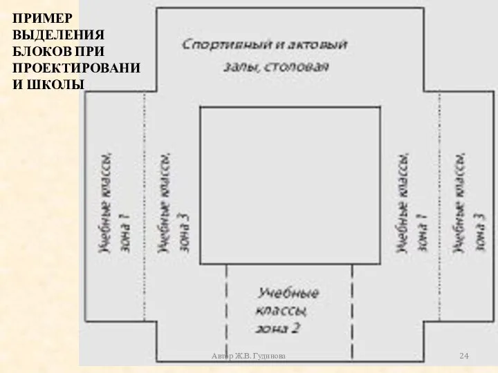 Автор Ж.В. Гудинова ПРИМЕР ВЫДЕЛЕНИЯ БЛОКОВ ПРИ ПРОЕКТИРОВАНИИ ШКОЛЫ