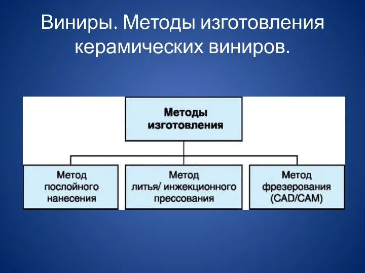 Виниры. Методы изготовления керамических виниров.