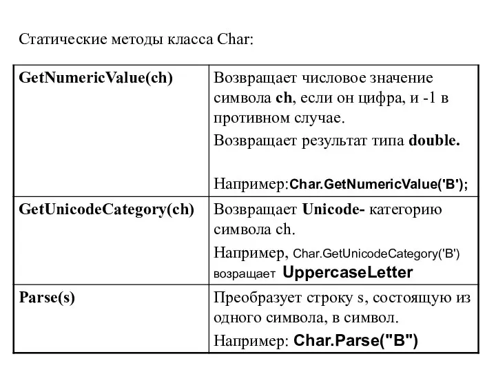 Статические методы класса Char: