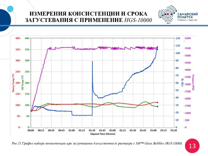 ИЗМЕРЕНИЯ КОНСИСТЕНЦИИ И СРОКА ЗАГУСТЕВАНИЯ С ПРИМЕНЕНИЕ HGS-10000 Рис.11 График набора