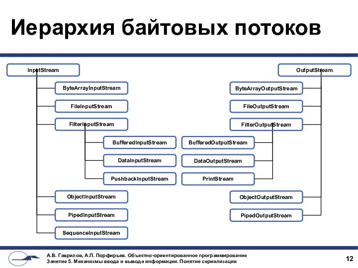 Иерархия байтовых потоков