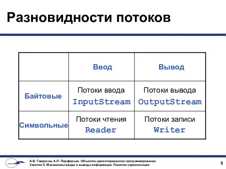 InputStream OutputStream Reader Writer Разновидности потоков Потоки ввода Потоки вывода Потоки