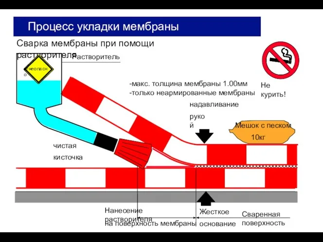 Сварка мембраны при помощи растворителя Процесс укладки мембраны Растворитель Нанесение растворителя