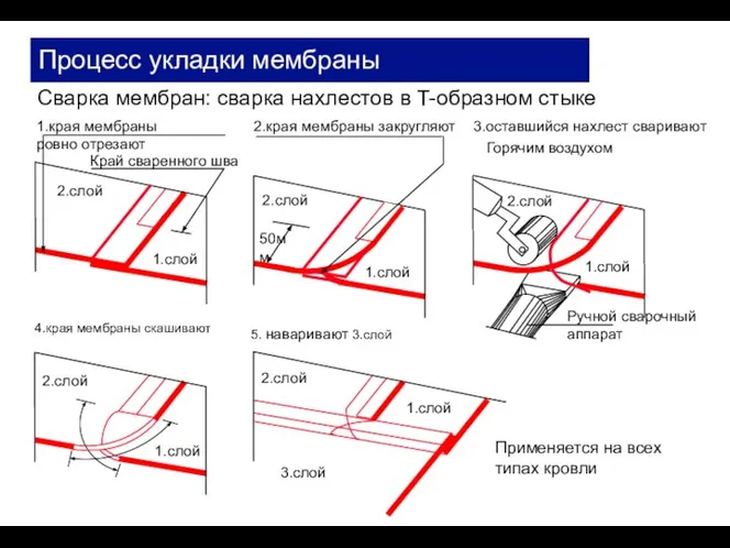 Применяется на всех типах кровли 1.слой 1.слой 1.слой 1.слой 2.слой 2.слой