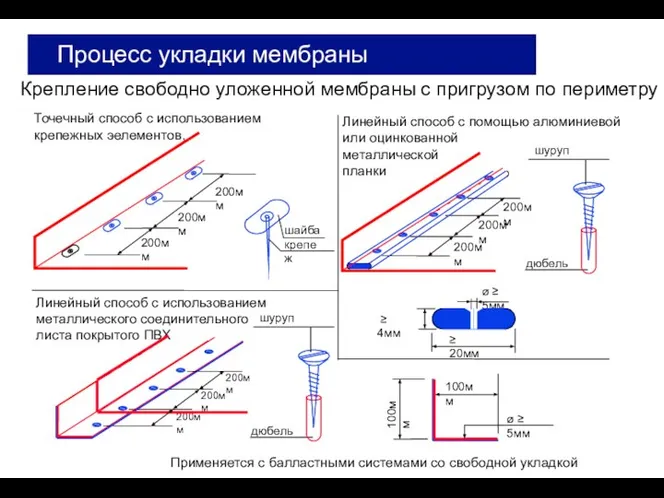 Крепление свободно уложенной мембраны с пригрузом по периметру Процесс укладки мембраны