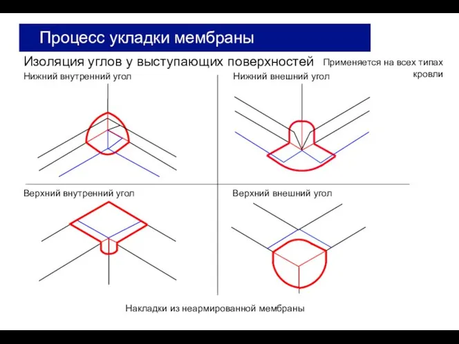 Изоляция углов у выступающих поверхностей Процесс укладки мембраны Применяется на всех