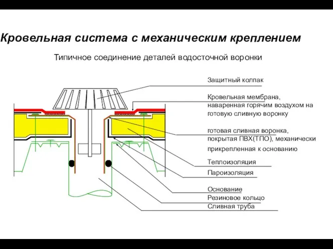 Защитный колпак Кровельная мембрана, наваренная горячим воздухом на готовую сливную воронку