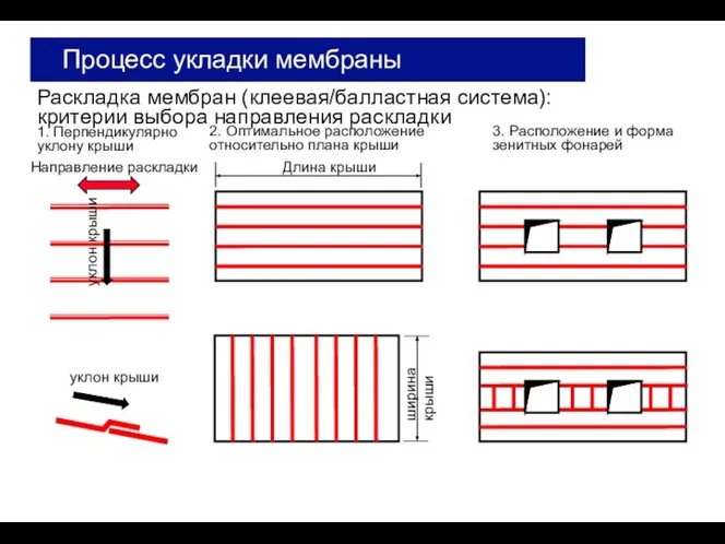 Раскладка мембран (клеевая/балластная система): критерии выбора направления раскладки 1. Перпендикулярно уклону