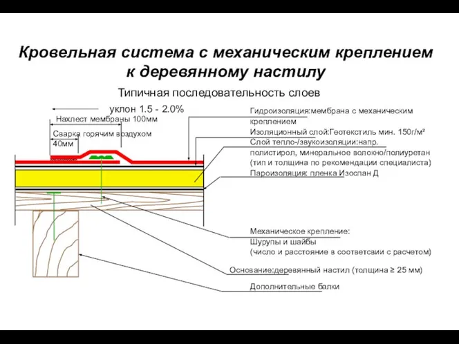 Кровельная система с механическим креплением к деревянному настилу Типичная последовательность слоев