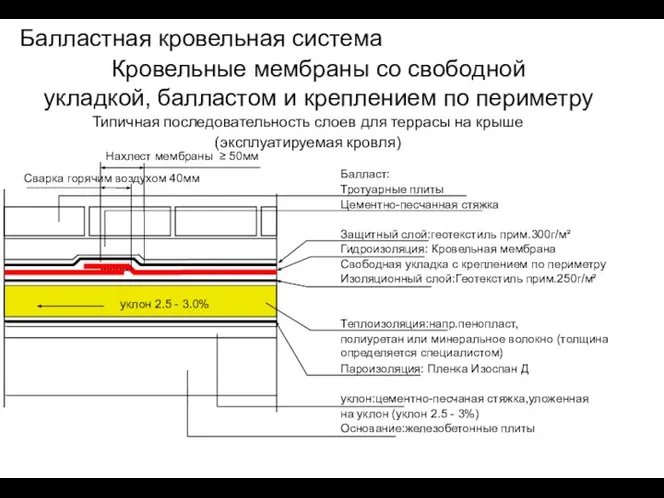 Кровельные мембраны со свободной укладкой, балластом и креплением по периметру Типичная