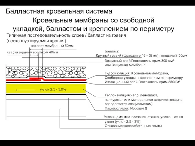 Кровельные мембраны со свободной укладкой, балластом и креплением по периметру Типичная