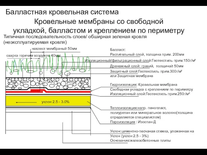 Кровельные мембраны со свободной укладкой, балластом и креплением по периметру Типичная