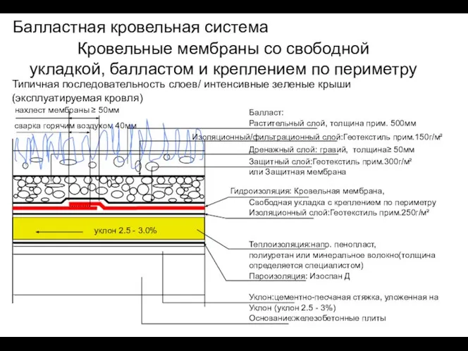 Кровельные мембраны со свободной укладкой, балластом и креплением по периметру Типичная