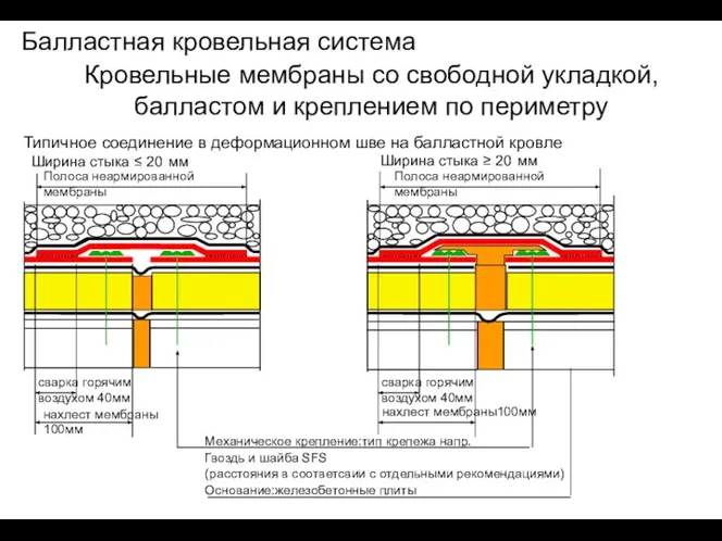 Кровельные мембраны со свободной укладкой, балластом и креплением по периметру Типичное