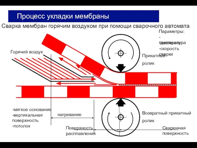 Процесс укладки мембраны Параметры: -температура -давление -скорость сварки Поверхность расплавления Прикатный