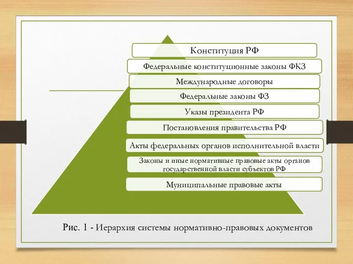 Рис. 1 - Иерархия системы нормативно-правовых документов