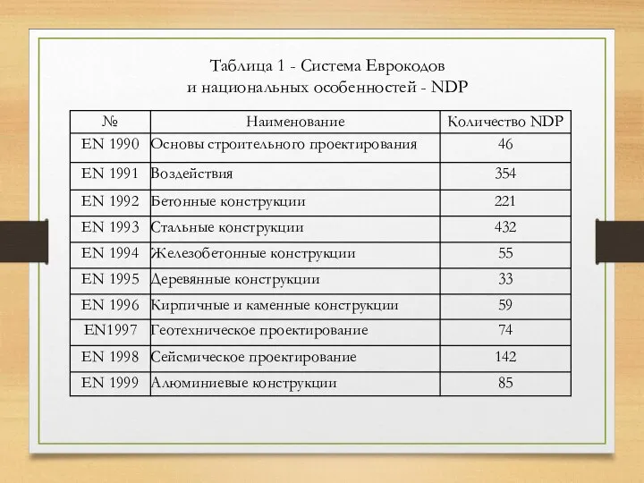 Таблица 1 - Система Еврокодов и национальных особенностей - NDP