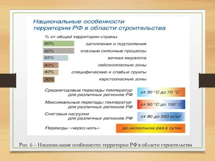 Рис. 6 – Национальные особенности территории РФ в области строительства