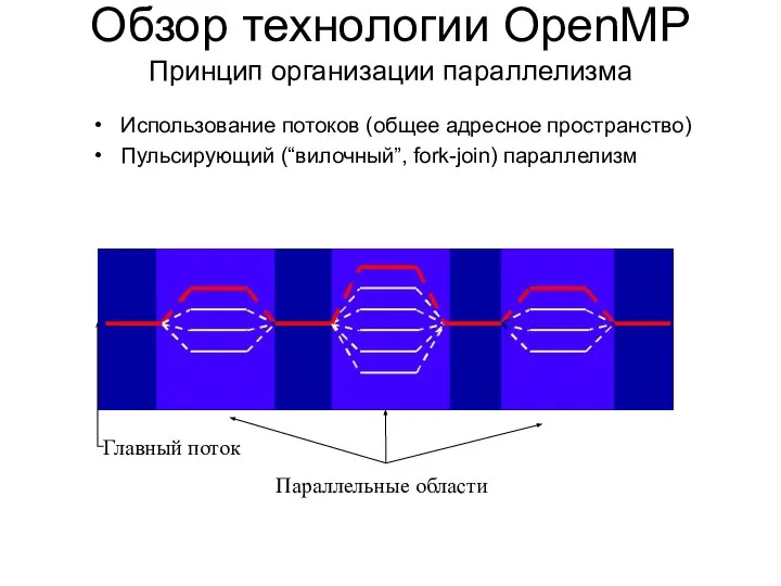 Использование потоков (общее адресное пространство) Пульсирующий (“вилочный”, fork-join) параллелизм Обзор технологии