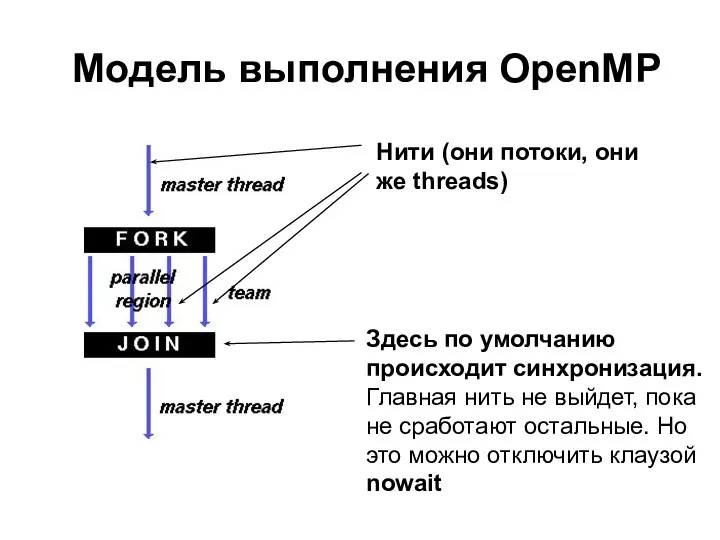 Модель выполнения OpenMP Здесь по умолчанию происходит синхронизация. Главная нить не