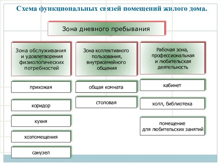 Схема функциональных связей помещений жилого дома.