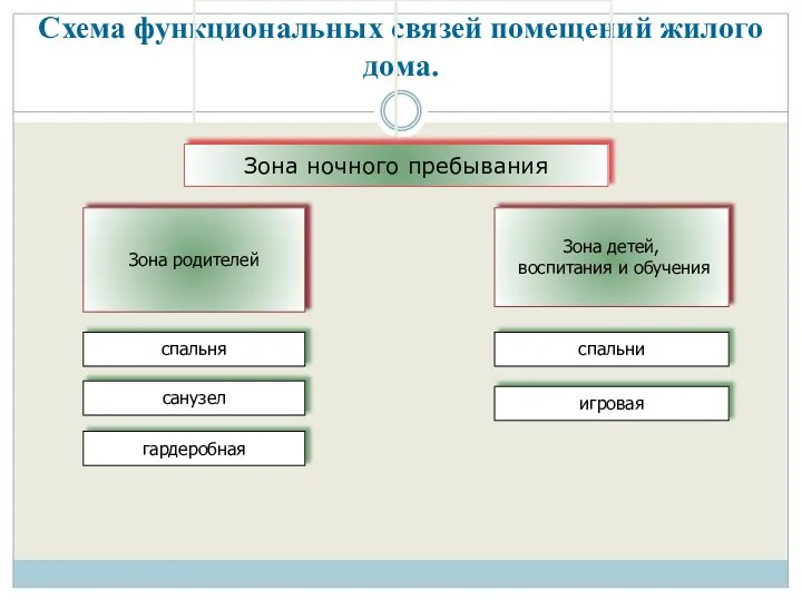 Схема функциональных связей помещений жилого дома.