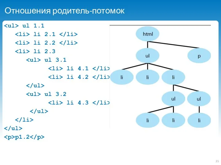 Отношения родитель-потомок ul 1.1 li 2.1 li 2.2 li 2.3 ul