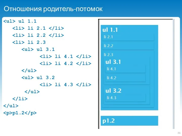 Отношения родитель-потомок ul 1.1 li 2.1 li 2.2 li 2.3 ul